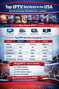 Infographic comparing the top IPTV services in the USA: BingeIPTV, Nomid, and HD Plus. Highlights HD & 4K streaming, pricing, channel count, free trials, and 24/7 customer support. BingeIPTV is shown as the top choice with over 1,500 channels and full device compatibility.
